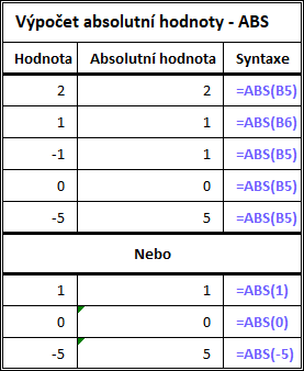 Použití funkce ABS v Excel 