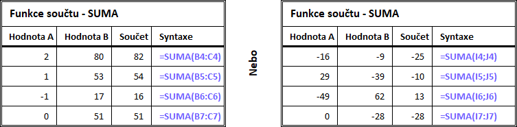 Jak vypadá použití funkce SUMA v Excelu